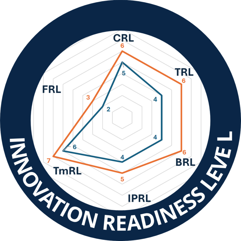 Grafik mit Innovationsbereitschaftslevel in Form eines Radar-Diagramms.