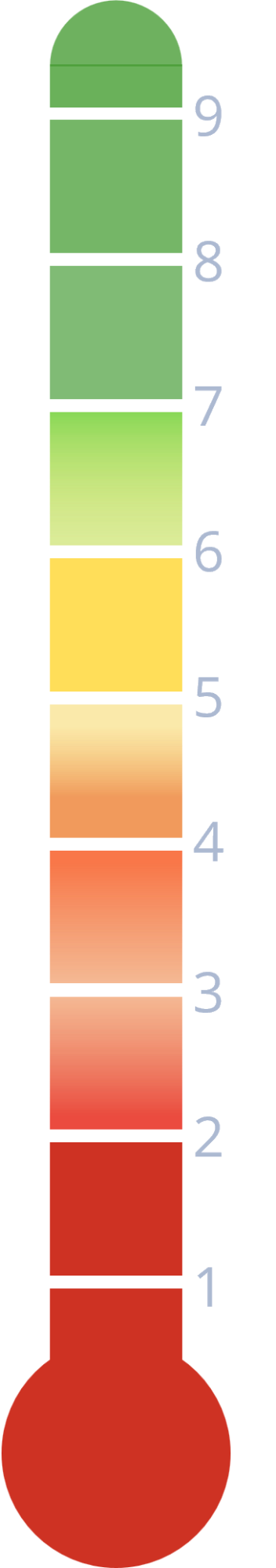 Temperaturdiagramm mit grünem, gelben und rotem Farbverlauf zur Anzeige von Werten.